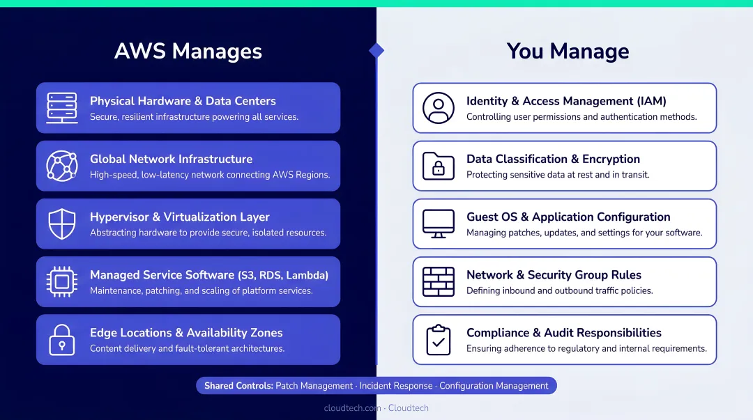 AWS shared responsibility model dividing cloud security between AWS and customer