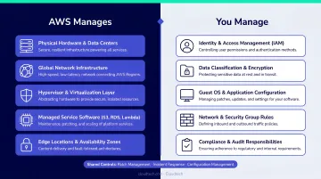 AWS shared responsibility model dividing cloud security between AWS and customer