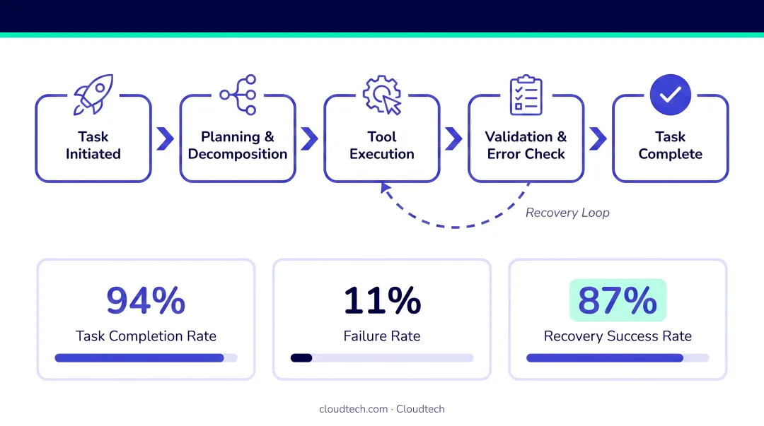 Agentic AI task completion workflow showing multi-step process success failure and recovery rate metrics
