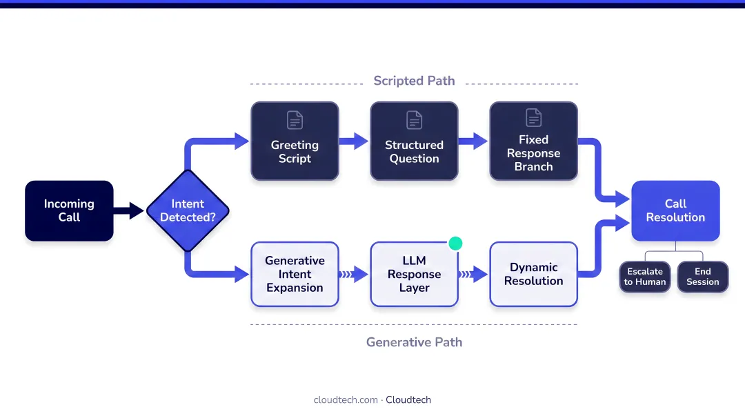 Bland AI Conversational Pathways hybrid scripted and generative call flow diagram