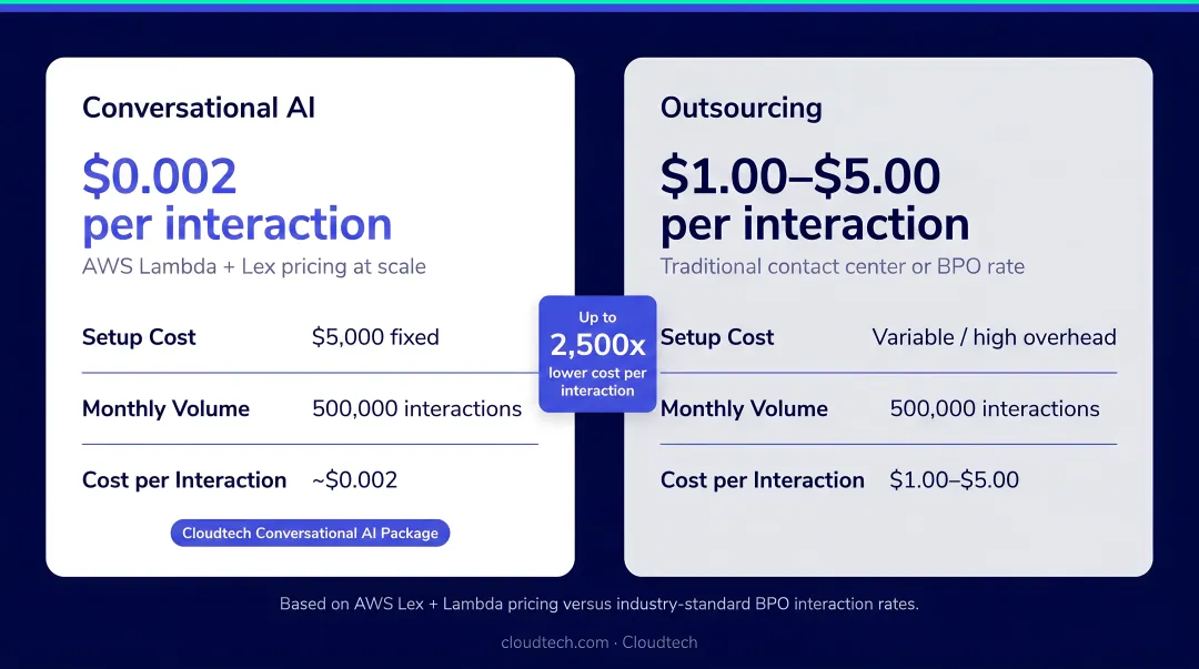 Conversational AI versus outsourcing cost structure comparison showing scale and savings data