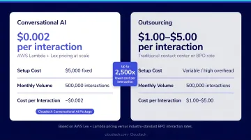 Conversational AI versus outsourcing cost structure comparison showing scale and savings data