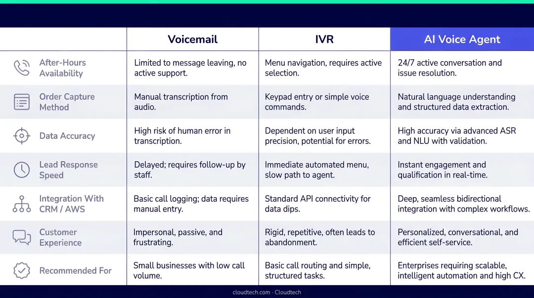 Voicemail versus IVR versus AI voice agent after-hours order capture comparison