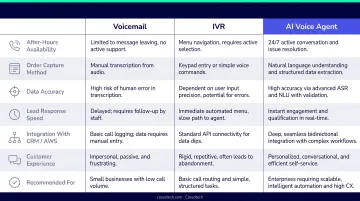 Voicemail versus IVR versus AI voice agent after-hours order capture comparison