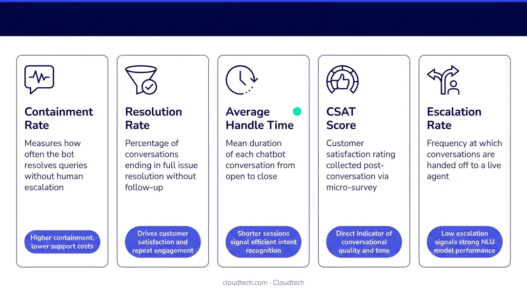 Five key AI chatbot analytics metrics and their business outcomes explained
