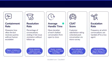 Five key AI chatbot analytics metrics and their business outcomes explained