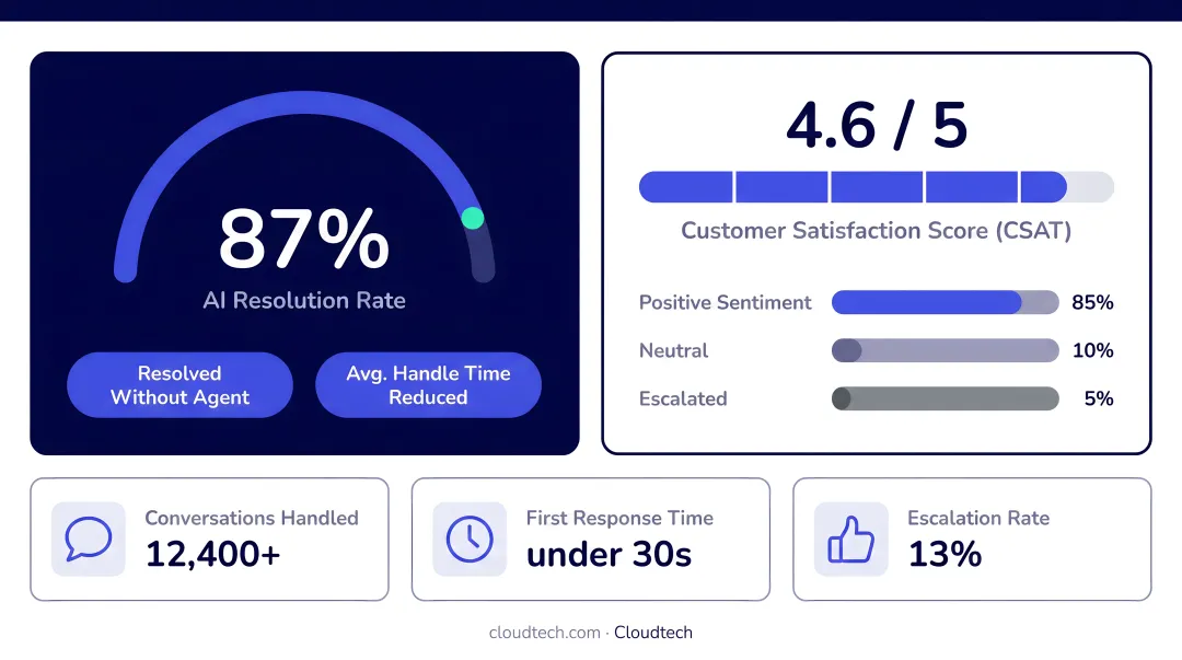 Intercom Fin AI chatbot analytics dashboard showing resolution rate and CSAT metrics