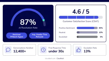 Intercom Fin AI chatbot analytics dashboard showing resolution rate and CSAT metrics