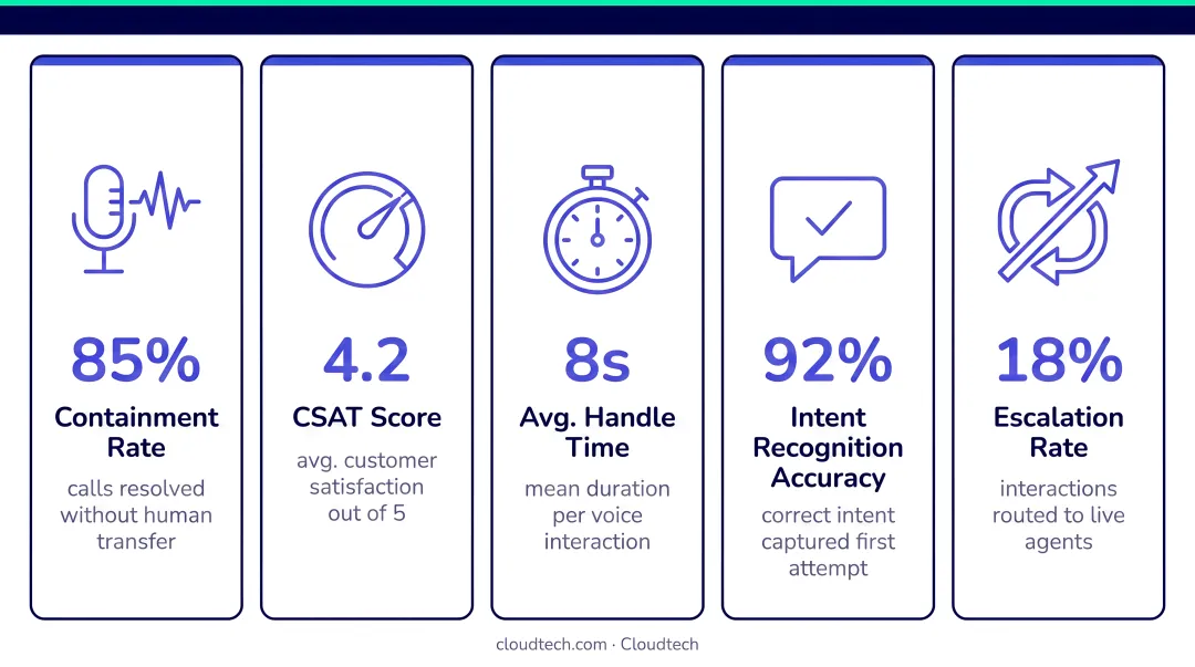 Five post-launch AI voice chatbot KPIs to track performance and improvement over time