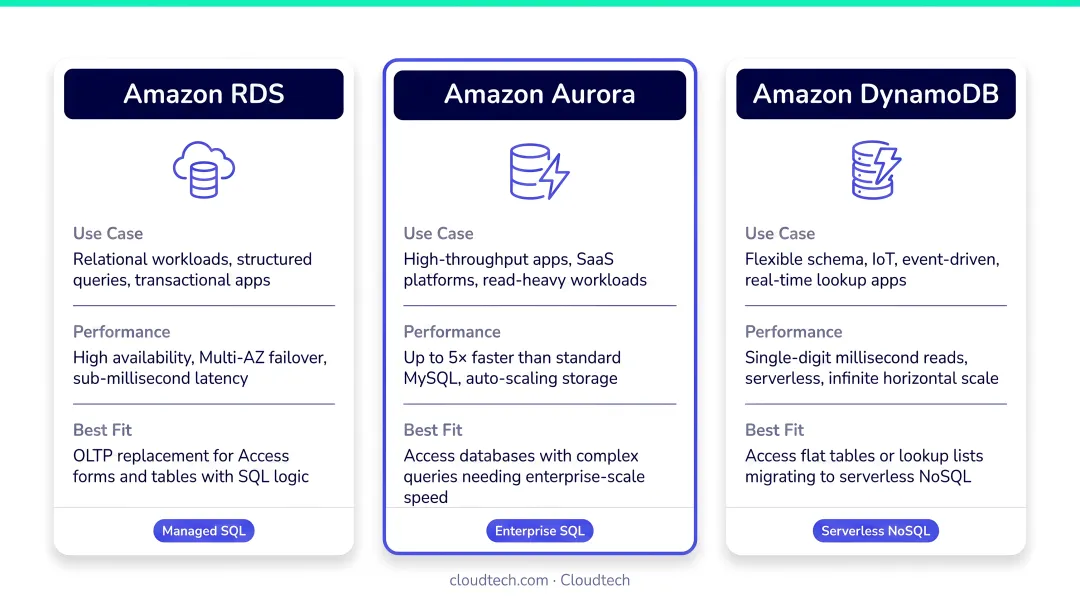 Three AWS migration targets for MS Access compared by use case and performance