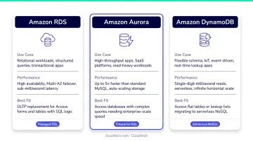 Three AWS migration targets for MS Access compared by use case and performance