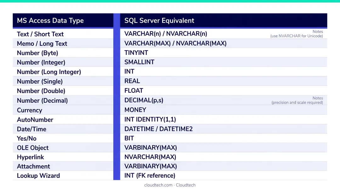 MS Access to SQL Server data type conversion mapping table infographic