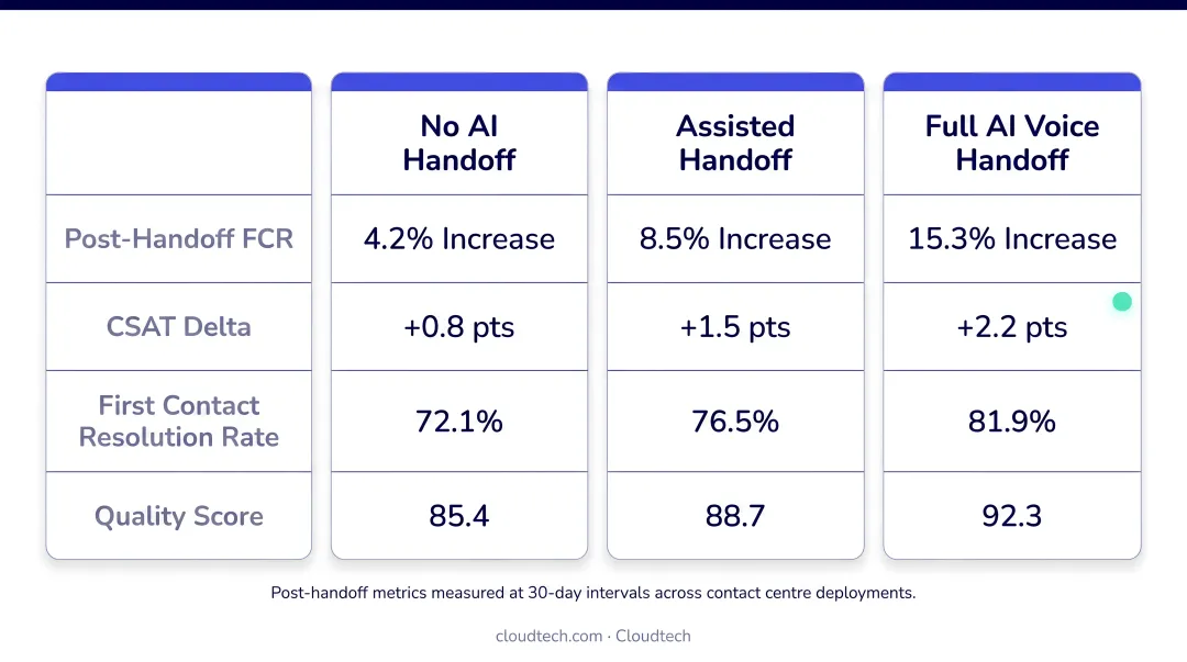 Four voice handoff quality metrics comparison table post-handoff FCR CSAT delta