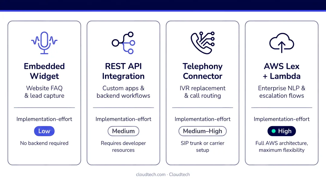 Four AI voice chatbot integration methods compared by use case and implementation effort