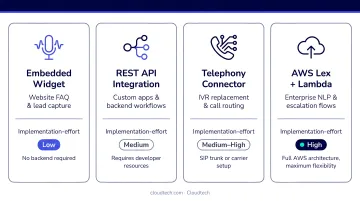Four AI voice chatbot integration methods compared by use case and implementation effort