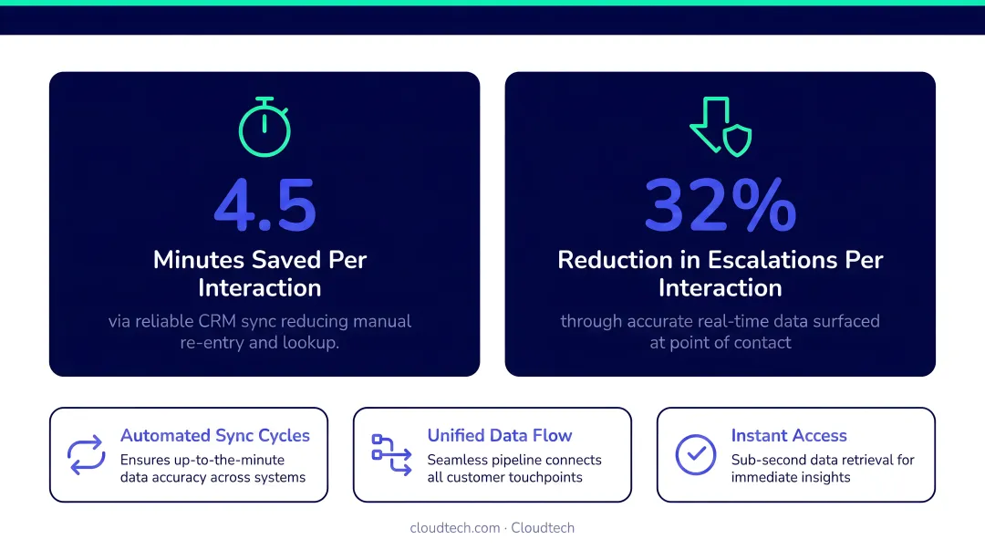 CRM sync reliability impact showing time saved and escalation reduction statistics per interaction
