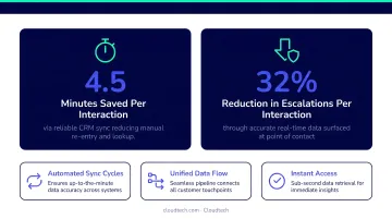 CRM sync reliability impact showing time saved and escalation reduction statistics per interaction