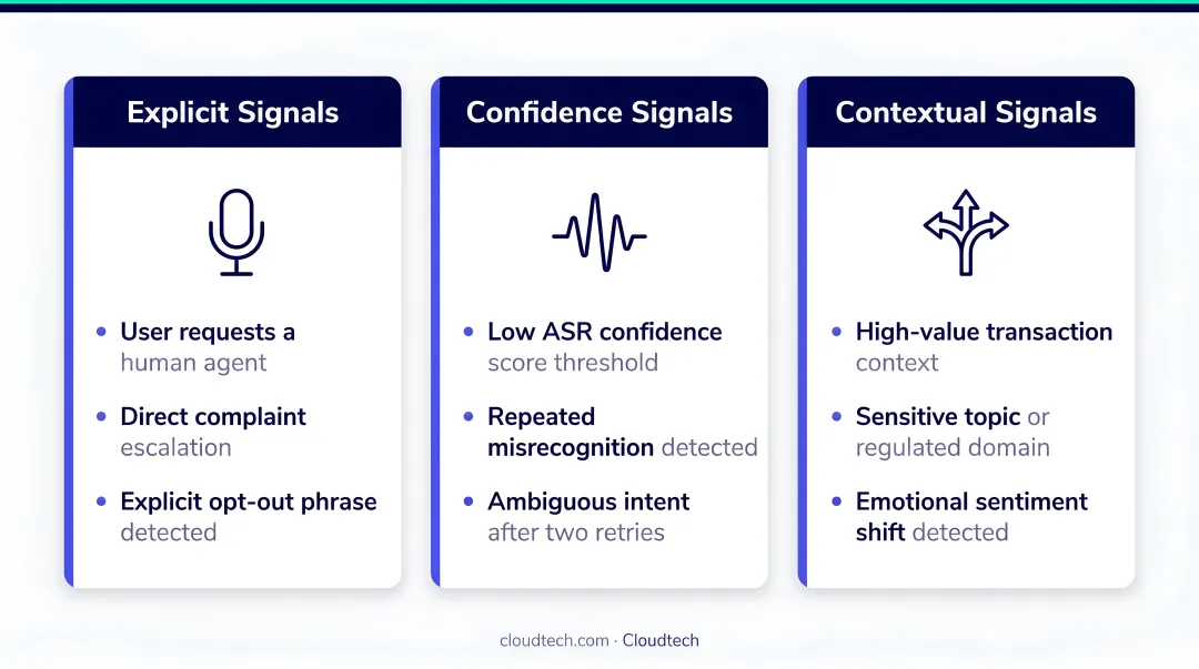 Three voice AI escalation trigger types explicit confidence and contextual signals