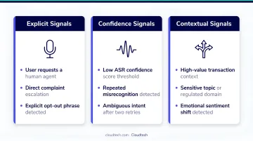 Three voice AI escalation trigger types explicit confidence and contextual signals
