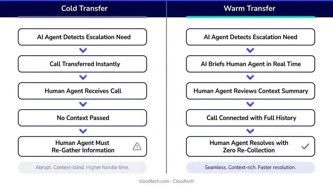 Cold transfer versus warm transfer voice AI handoff pattern comparison chart