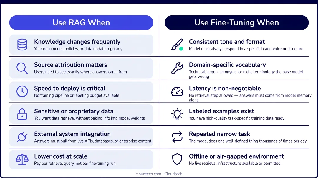 RAG versus fine-tuning decision comparison showing right and wrong use cases