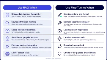 RAG versus fine-tuning decision comparison showing right and wrong use cases