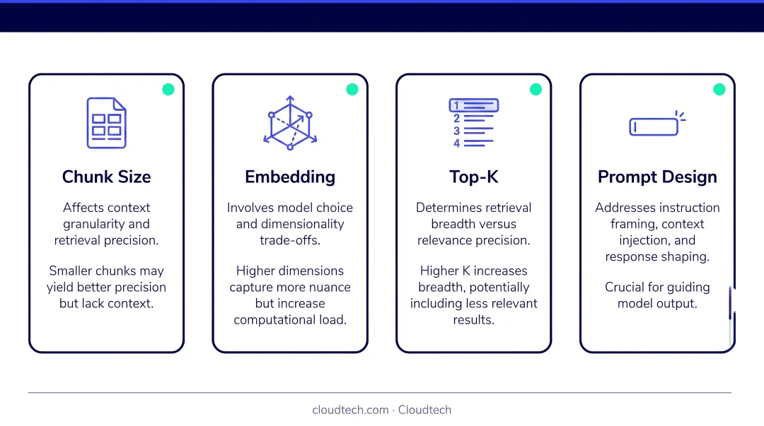 Four key RAG performance parameters chunk size embedding top-k and prompt design