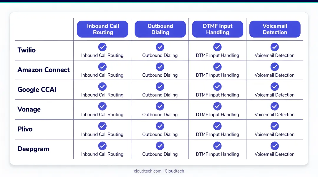 AI voice chatbot API integration targets and unlocked capabilities comparison table