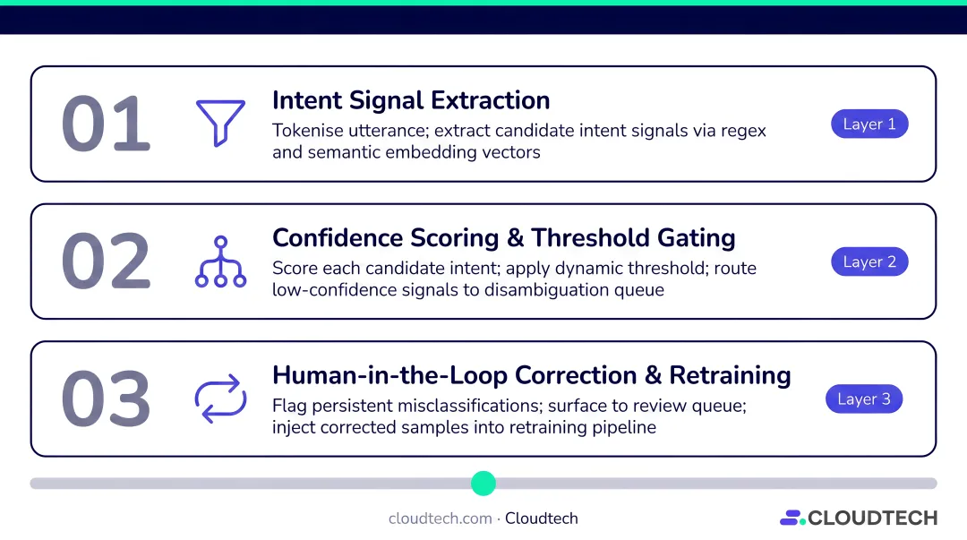 Three-level NLP misclassification fix strategy for fintech chatbot intent recognition