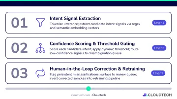 Three-level NLP misclassification fix strategy for fintech chatbot intent recognition