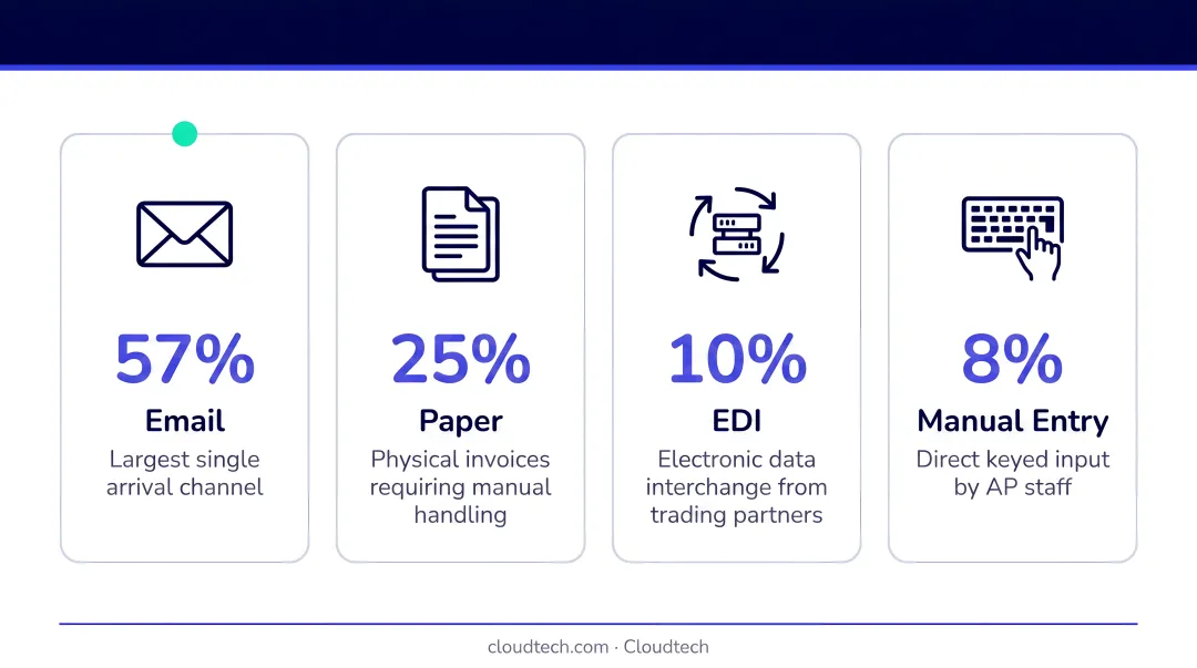 Invoice arrival channels breakdown showing email paper EDI and manual entry statistics