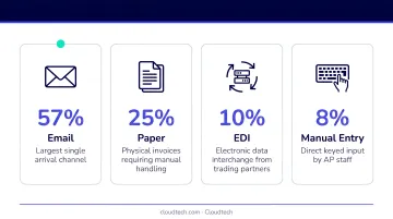 Invoice arrival channels breakdown showing email paper EDI and manual entry statistics