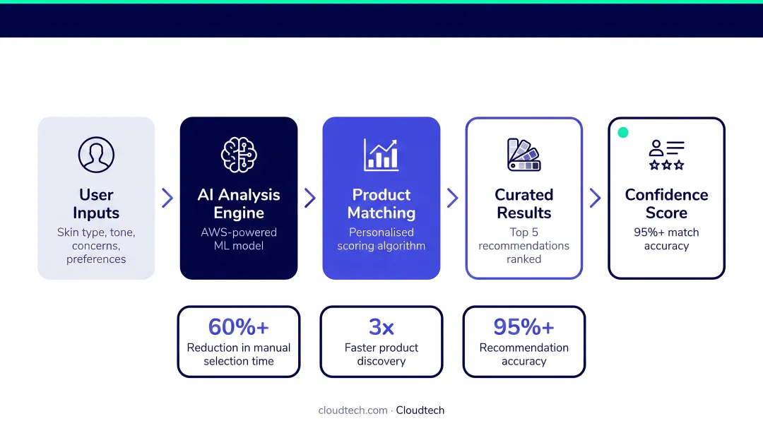 AI-powered personalized beauty product recommendation interface on mobile app