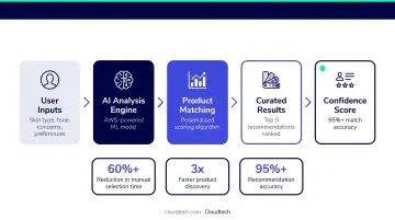 AI-powered personalized beauty product recommendation interface on mobile app