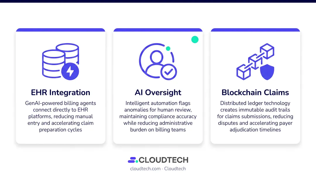 Three future GenAI healthcare billing trends EHR integration oversight and blockchain claims