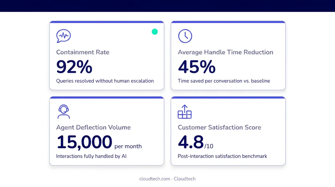 Four conversational AI operational ROI metrics tracking framework for business leaders