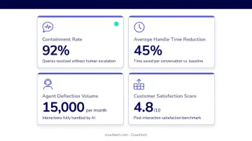 Four conversational AI operational ROI metrics tracking framework for business leaders