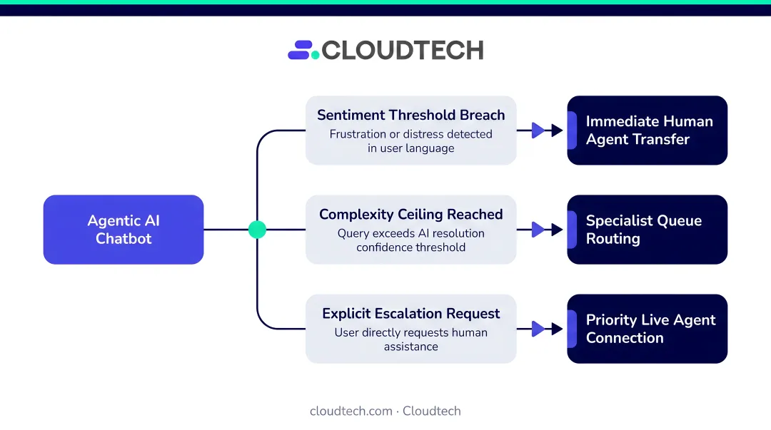Agentic AI chatbot human escalation trigger framework three pathway diagram