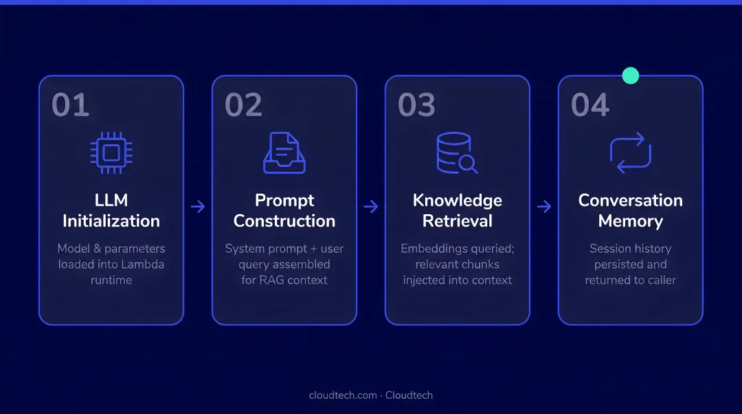 4-step AWS Lambda RAG chain logic from LLM initialization to conversation memory