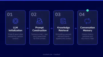 4-step AWS Lambda RAG chain logic from LLM initialization to conversation memory