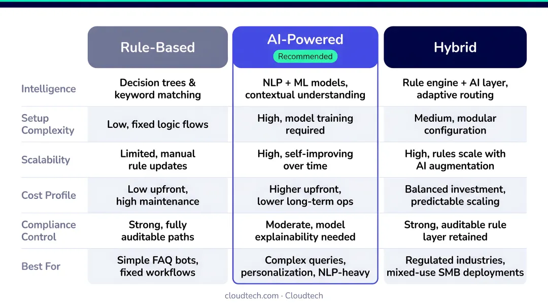 Rule-based versus AI-powered versus hybrid fintech chatbot architecture comparison