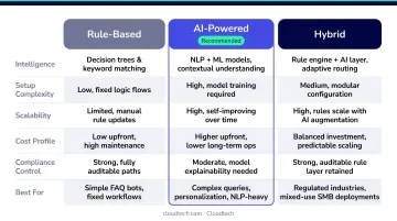 Rule-based versus AI-powered versus hybrid fintech chatbot architecture comparison