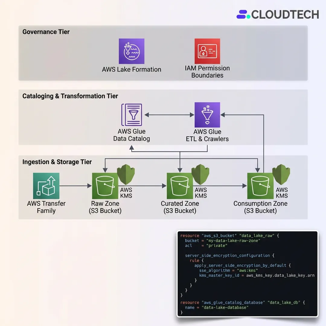 AWS Lake Formation Terraform data lake architecture