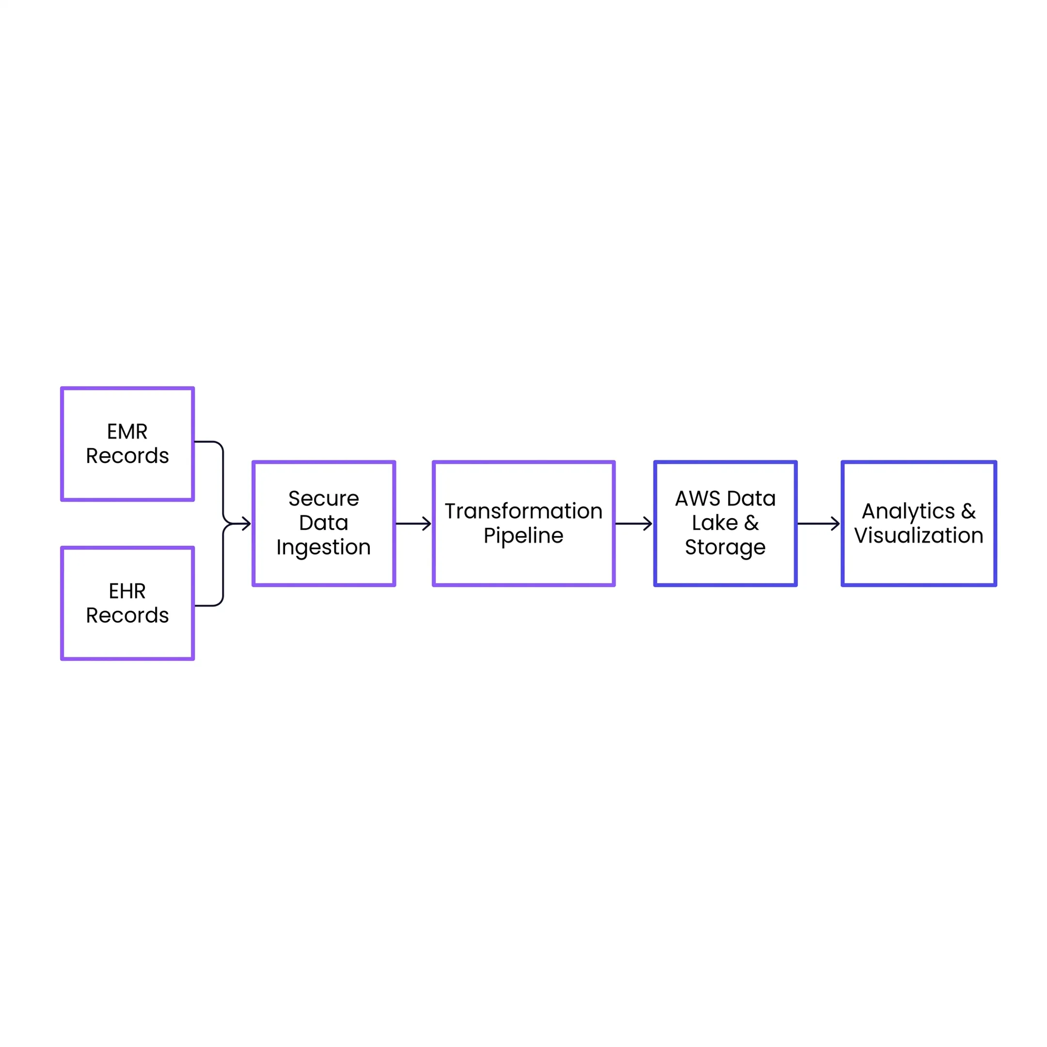 Healthcare data architecture showing EHR records flowing into a secure AWS environment