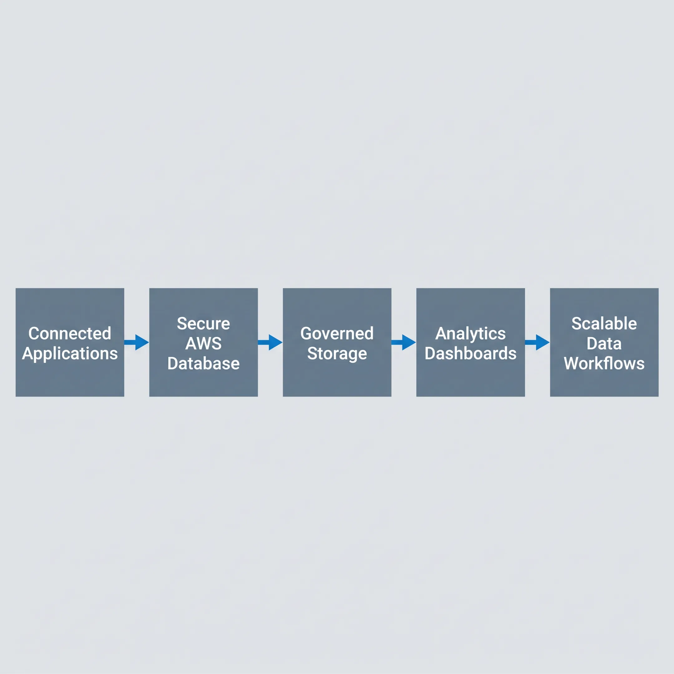 Modern cloud database architecture supporting analytics and business applications