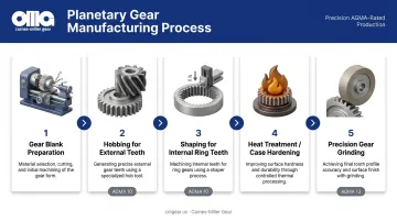 Planetary gear manufacturing process flow from blanking through hobbing shaping and grinding