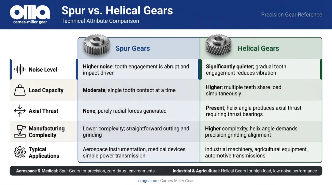Spur versus helical planetary gear teeth comparison chart with key specifications