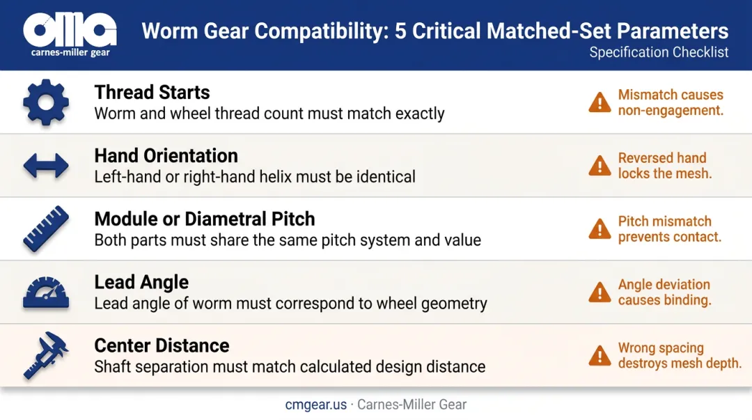 Five worm gear matched-set parameters compatibility checklist infographic
