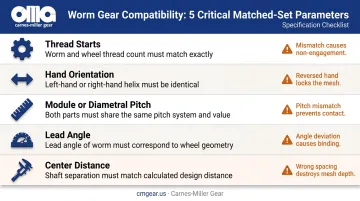 Five worm gear matched-set parameters compatibility checklist infographic