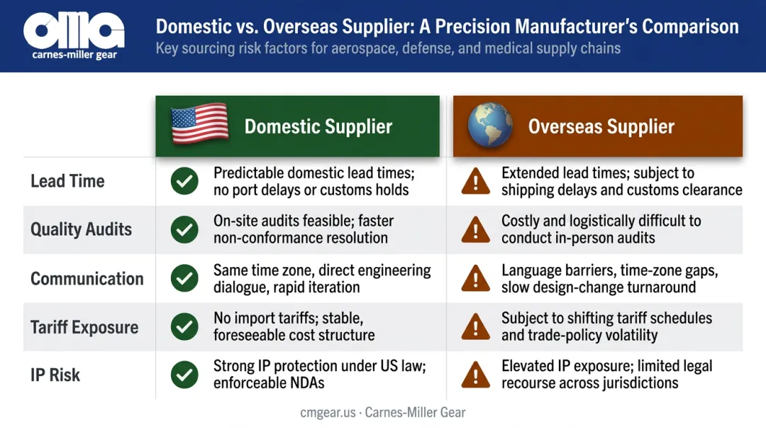 Domestic versus overseas worm gear supplier five-factor comparison table infographic